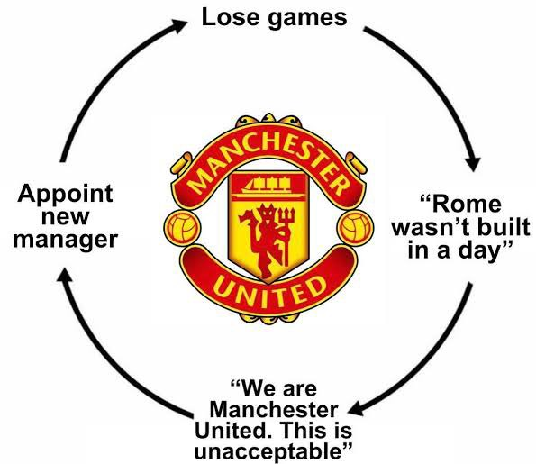 This vicious circle has to stop. Yes, performances haven't been anywhere near the required standard. But, we can't just keep starting over and over again. #ManUtd