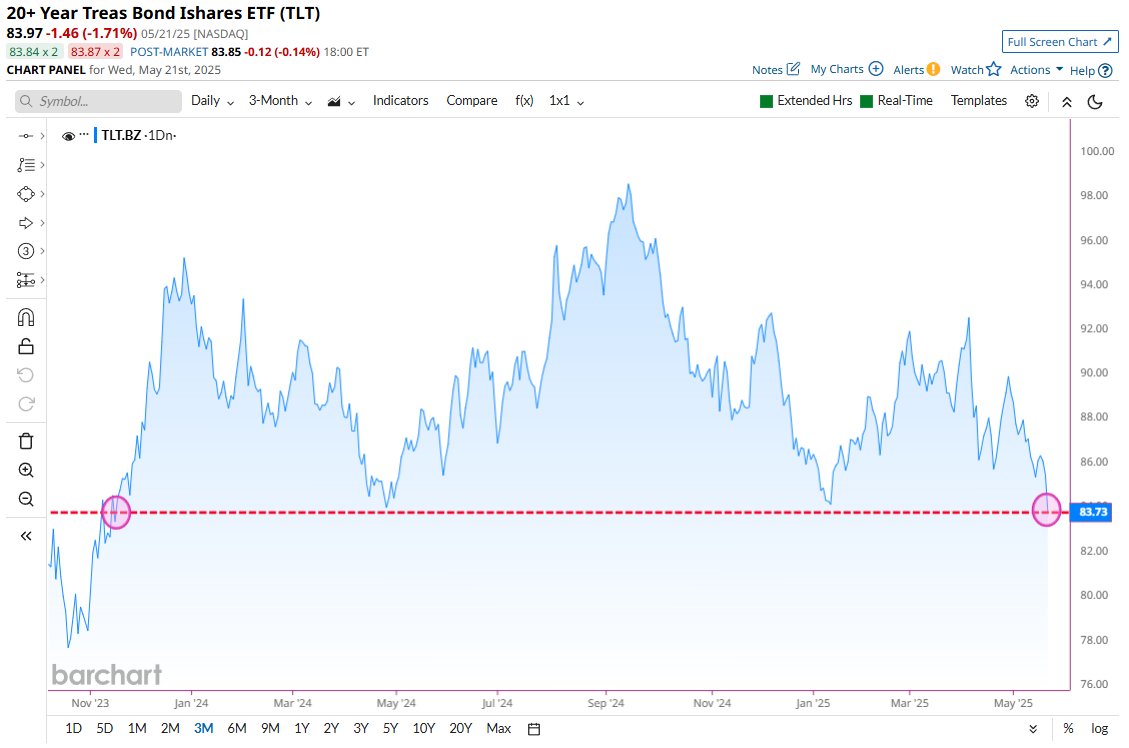 🚨 BREAKING : BOND TREASURY IN CADUTA: Raggiunto il valore di chiusura più basso da novembre 2023 📉