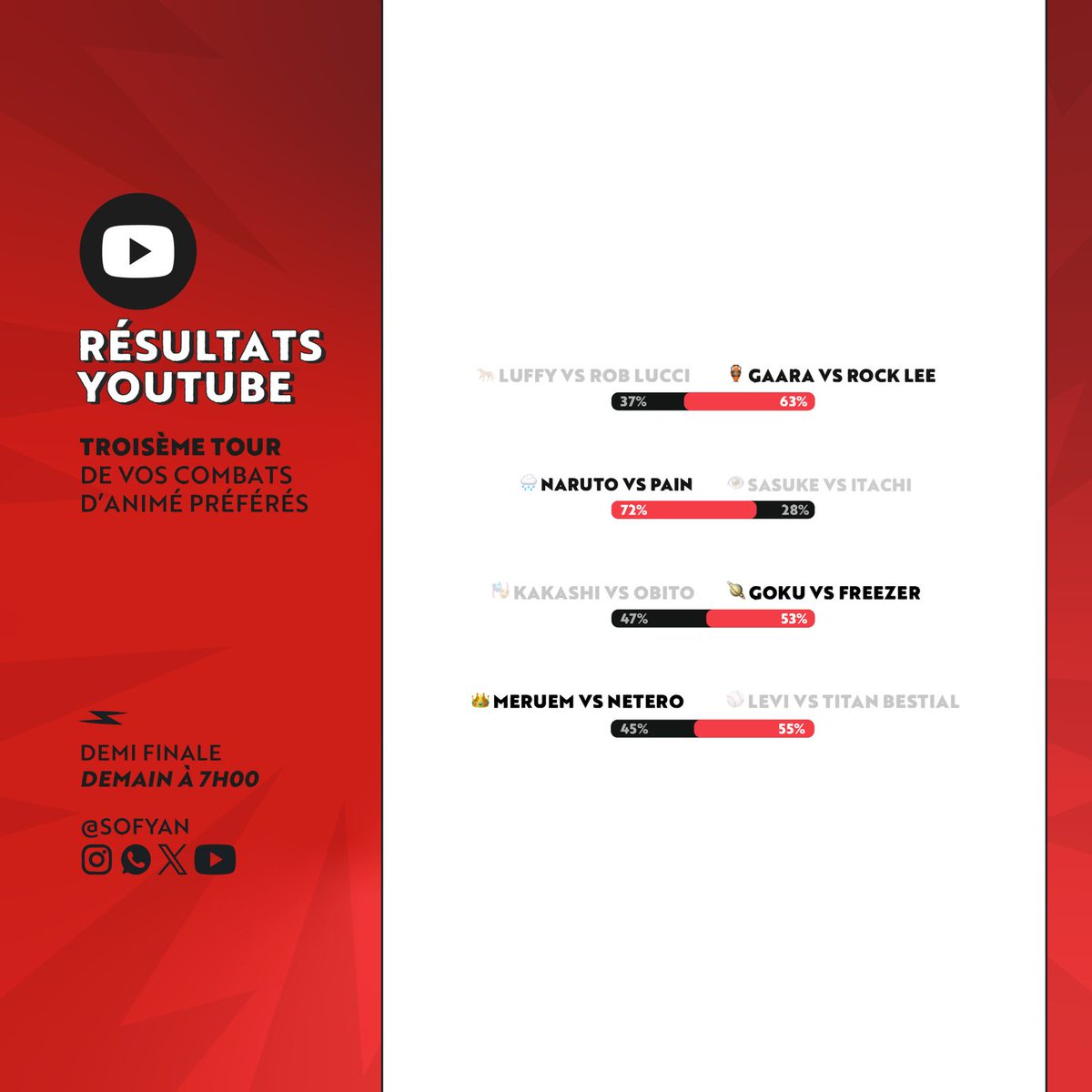 TOURNOI DES COMBATS D'ANIMÉ | 1/4 DE FINALE
C’est la fin de ces quarts de finale, on continue le tournoi demain. Je vous mets ici les résultats de Insta, YouTube Posts et du canal What's App, à demain 👊