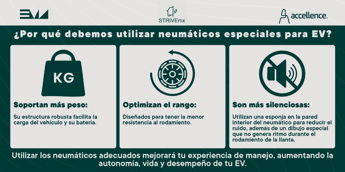 🛞 Llantas y EVs: un match tecnológico más importante de lo que crees.

Junto a #StriveMX y #AccellenceMX conoce las tres razones clave por las que los autos eléctricos necesitan neumáticos especiales:

🔧 Soportan más peso
🔋 Optimización del rango (menos resistencia al