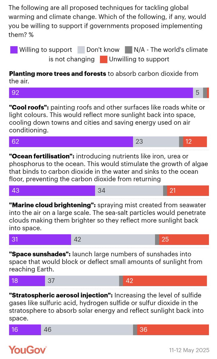 The mass of undecided public opinion on geoengineering shows one thing: there is about to be a memetic battle to polarise them one way or another.