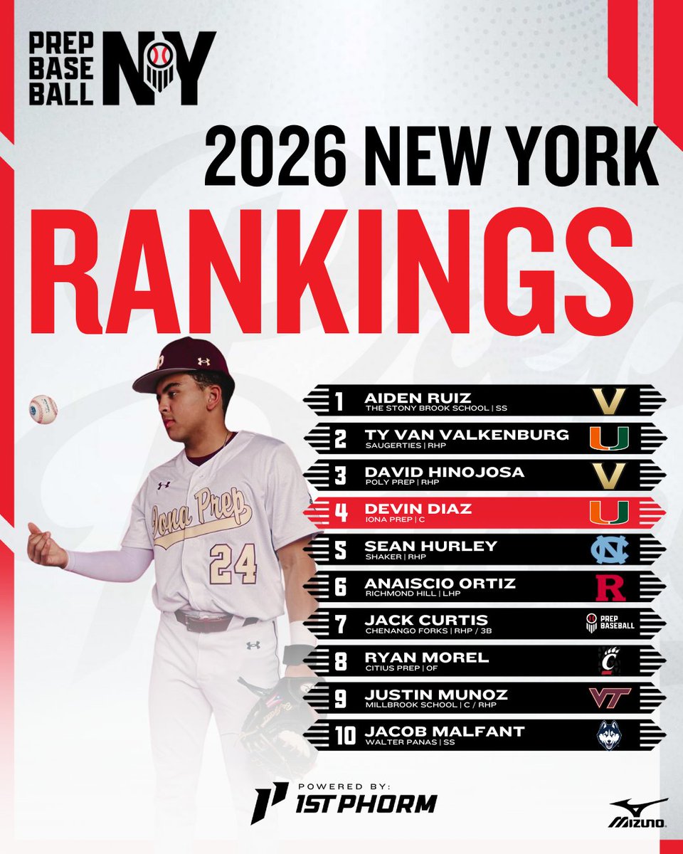 Prep Baseball New York (@prepbaseballny) on Twitter photo ๐จ ๐๐๐๐ ๐๐๐ง๐ค๐ข๐ง๐ ๐ฌ ๐๐ฉ๐๐๐ญ๐ ๐จ
๐นA modest update before kicking off our busy summer schedule
๐น8 Nationally Ranked๐๐บ๐ธ
๐นA few minor changes throughout
๐๐ช๐ก๐ก ๐๐๐จ๐ฉ๐๏ธ:loom.ly/oEh5ySM
<a href="/prepbaseball/">Prep Baseball</a> | <a href="/ShooterHunt/">Shooter Hunt</a> | <a href="/DanCevette/">Dan Cevette</a> ๐จ ๐๐๐๐ ๐๐๐ง๐ค๐ข๐ง๐ ๐ฌ ๐๐ฉ๐๐๐ญ๐ ๐จ
๐นA modest update before kicking off our busy summer schedule
๐น8 Nationally Ranked๐๐บ๐ธ
๐นA few minor changes throughout
๐๐ช๐ก๐ก ๐๐๐จ๐ฉ๐๏ธ:loom.ly/oEh5ySM
<a href="/prepbaseball/">Prep Baseball</a> | <a href="/ShooterHunt/">Shooter Hunt</a> | <a href="/DanCevette/">Dan Cevette</a>