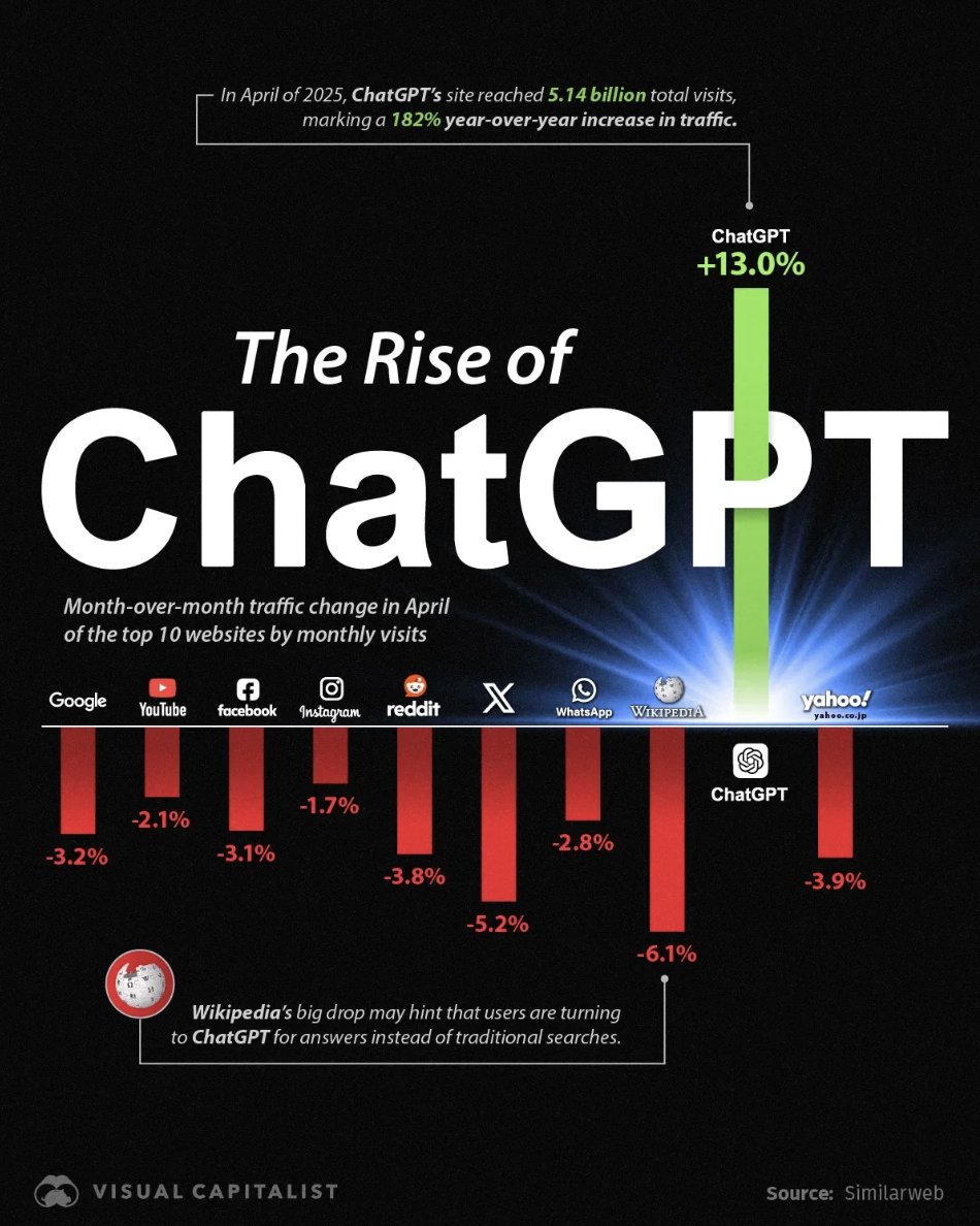 jmcbain's tweet photo. Prediction: ChatGPT will overtake Google (not including YouTube) as the world's most used search by 2030.

Plot twist: It will win through partnerships. It won't be ChatGPT itself, it will be the millions of integrations across the billions of products we use everyday. https://t.co/2if3NXE0Ag