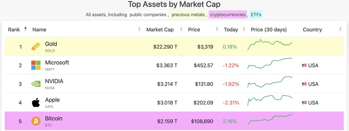 Jason Ai. Williams (@goingparabolic) on Twitter photo Gold is a 22.29T Market Cap Asset
Bitcoin is a 2.159T Market Cap Asset
Bitcoin will melt up and some of that money in Gold will move to Bitcoin.
This cycle top is going to be much higher than most have predicted.
I ran the numbers <a href="/GaryCardone/">Gary Cardone</a> Gold is a 22.29T Market Cap Asset
Bitcoin is a 2.159T Market Cap Asset
Bitcoin will melt up and some of that money in Gold will move to Bitcoin.
This cycle top is going to be much higher than most have predicted.
I ran the numbers <a href="/GaryCardone/">Gary Cardone</a>