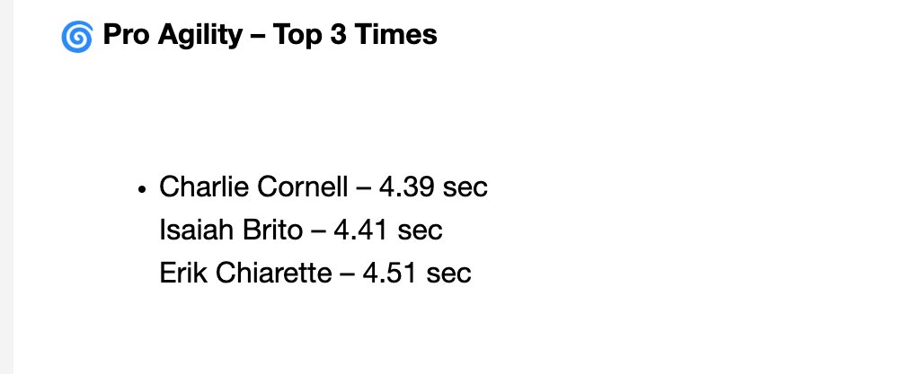 Congratulations to our own Charlie Cornell for placing in the the top 3 at the Rhode Island Football Showcase on Friday.  The tests were the 40, Vertical, and Pro Agility.  Way to compete Charlie. #entitledtonothing