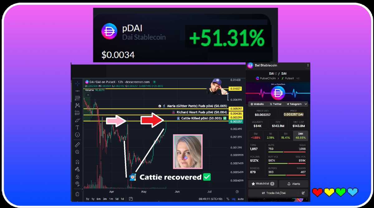 ❤️💛💚💙

🚨 BREAKING 🚨

✅ Cattie (Level 1 @ $0.003) has been successfully cleared in the pDAI price chart.

We have now officially recovered Cattie's Homocide Attempt on PulseChain pDAI, which sent it down -99.97%. 

🎩 Richard Heart is next (Level 2 @ $0.004). 

🕺🏻 Final