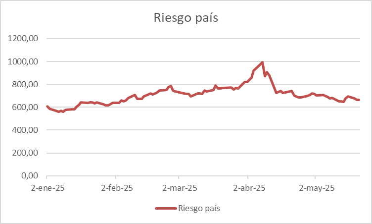 cbuteler's tweet photo. Riesgo país cierra en 665 puntos.- https://t.co/13TzOCK0RQ