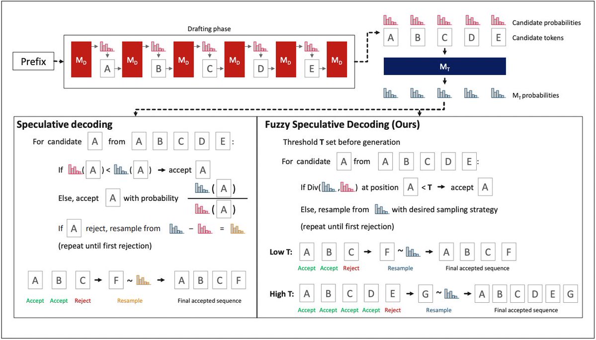 Bhuwan Dhingra (@bhuwandhingra) on Twitter photo Glad to share a new ACL Findings paper from @MaxHolsman and <a href="/YukunHuang9/">Yukun Huang</a>!
We introduce Fuzzy Speculative Decoding (FSD) which extends speculative decoding to allow a tunable exchange of generation quality and inference acceleration.
Paper: arxiv.org/abs/2502.20704 Glad to share a new ACL Findings paper from @MaxHolsman and <a href="/YukunHuang9/">Yukun Huang</a>!
We introduce Fuzzy Speculative Decoding (FSD) which extends speculative decoding to allow a tunable exchange of generation quality and inference acceleration.
Paper: arxiv.org/abs/2502.20704
