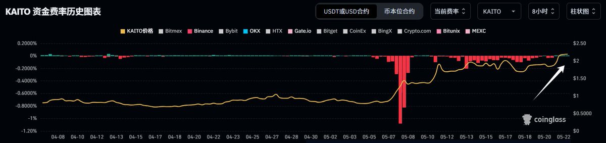 CryptoPainter's tweet photo. 目前 $Kaito 已经正式到达上市以来的最后一个小型供应区间了，这里的筹码峰值在2.3美元，距离当前价格仅剩0.1美元...

同时Kaito的负资金费率目前已经被完全消除，这代表着期货市场用于进行套保的主动供应也完成了释放；

说人话就是，之前质押Kaito，并在期货市场套保现货的期货抛压暂时全部释放完了，而仍在高位的期货持仓（1.67亿美元）表明，这些套保单还未平仓。
从Kaito的期货市场流动性来看，这波区间突破行情靠的正是期货市场的空单清算买盘，当下多空博弈重新进入了平衡状态；
比较让我好奇的是，下方大量的多头流动性作为套保空单的对手盘，是什么人开的呢？

毕竟那波拉升是现货推动的，考虑到 @KaitoAI 的特殊性，只有现货才有实际用途，因此唯一的可能性就是做市商了...
也就是说，目前Kaito的做市商手里没有多少现货了，反倒是拿着大把的期货多单...

为了平掉这些多单并买入现货均衡持仓，接下来必须想办法在买入现货的同时清算空头，并借助空头流动性降低期货持仓。

或者平仓多单砸盘后再买入现货...

否则随着资金费率的回正，就会逐步开始亏损资金费。

更不要说Kaito官方还在不停的回购，如果不快些操作，未来随着价格小台阶上行，做市商会越来越难受。

因此唯一的办法就是想方设法让套保的期货空单平仓！

借助这些缺乏信仰者的资金完成再平衡。

那么如何让套保资金平仓呢，他们又没有爆仓价，唯一的方法就是拉出新高，引发FOMO...