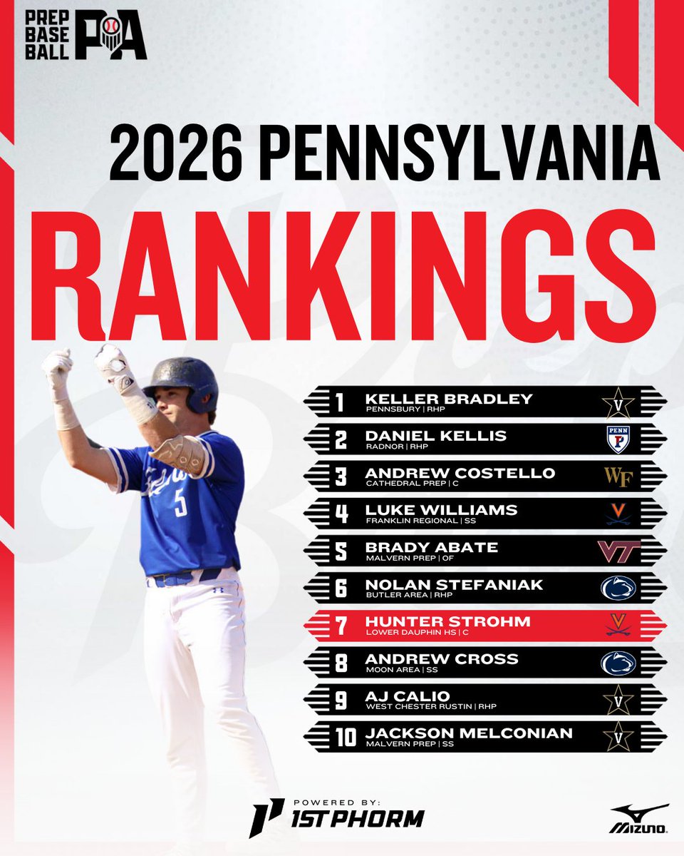 Prep Baseball Pennsylvania (@prepbaseballpa) on Twitter photo 2026 ๐น๐๐๐๐๐๐๐ ๐ผ๐๐
๐๐๐
๐ธA modest update prior to kicking off our busy summer schedule
๐ธMelconian breaks into the Top 10
๐ธStrohm jumps to #7๏ธโฃ after a big junior campaign batting .500
๐ธA few small changes throughout
๐ญ๐๐๐ ๐ณ๐๐๐ ๐๐ 390+: 2026 ๐น๐๐๐๐๐๐๐ ๐ผ๐๐
๐๐๐
๐ธA modest update prior to kicking off our busy summer schedule
๐ธMelconian breaks into the Top 10
๐ธStrohm jumps to #7๏ธโฃ after a big junior campaign batting .500
๐ธA few small changes throughout
๐ญ๐๐๐ ๐ณ๐๐๐ ๐๐ 390+: