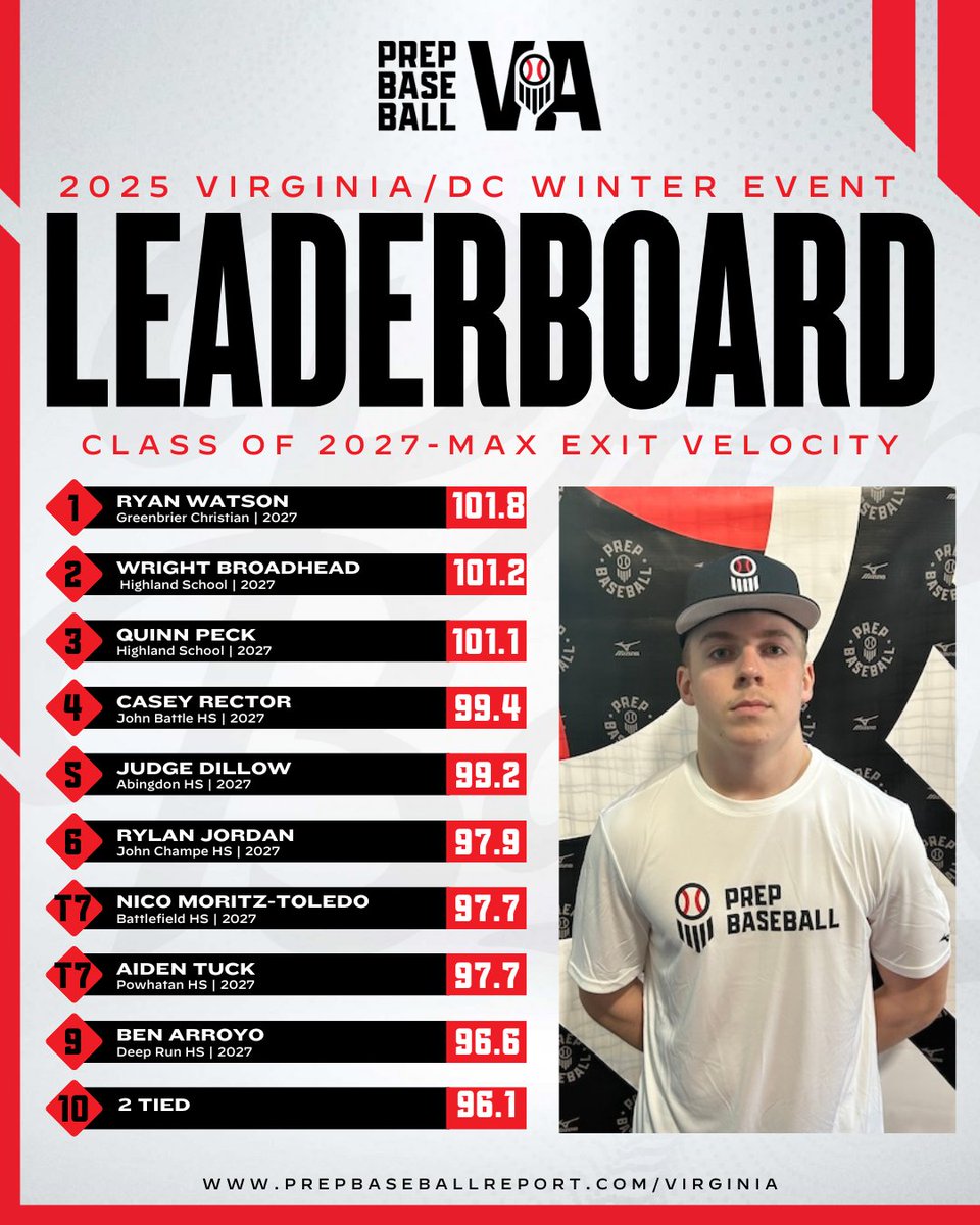 ❄️ 2025 Winter Event Max Fastball Velocity Leaderboard ❄️

Take a look at the players in the 2027 class that had the top exit velocities this winter.

All Classes ➡️ loom.ly/YEmp510

#BeSeen