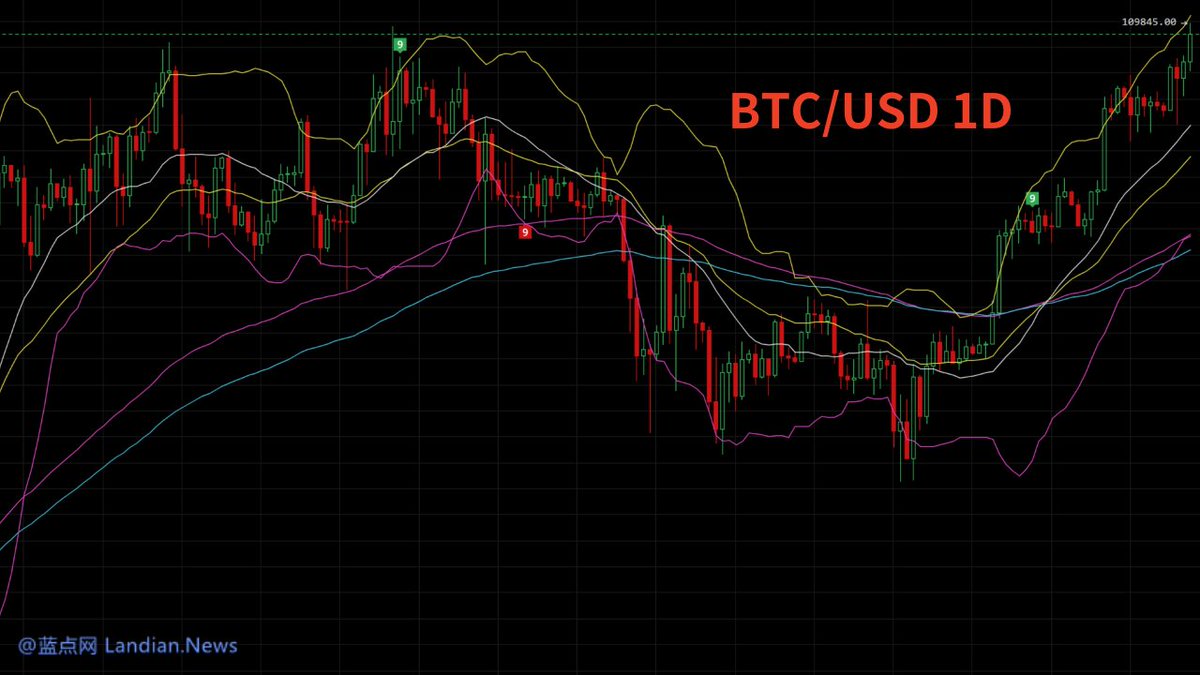 逼近110,000 美元/ 个：比特币$BTC 价格再创历史新高！比特币昨夜继续上涨并突破前高达到109,588 美元，较1 月20  日的前高高出300 美元。 虽然此次冲高幅度不算太大不过依然创下了历史新高，其他加密货币例如以太坊和狗狗币等则行情都比较平淡。