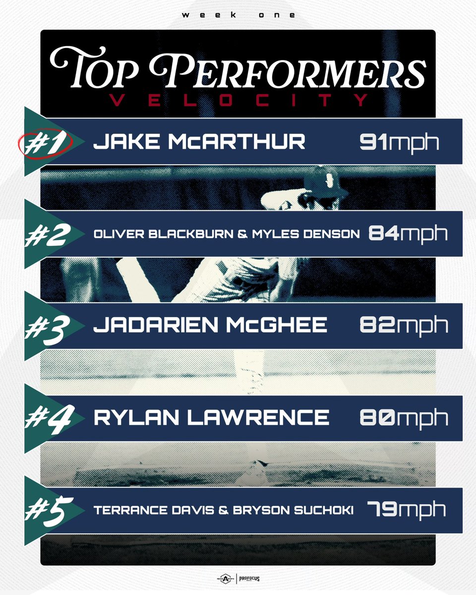 AscendSG's tweet image. Jake McArthur brought the ⛽️ on Opening Weekend and leads the pack on this week’s #TopPerformers pitch velocity leaderboard.

Visit the link below to see rest of the Top Performers from Opening Weekend!

bit.ly/43vBUTG

#AscendSG25 | #ElevatingTheGame