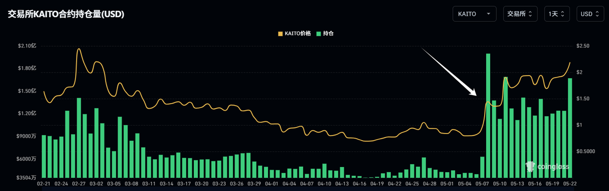 CryptoPainter's tweet photo. 目前 $Kaito 已经正式到达上市以来的最后一个小型供应区间了，这里的筹码峰值在2.3美元，距离当前价格仅剩0.1美元...

同时Kaito的负资金费率目前已经被完全消除，这代表着期货市场用于进行套保的主动供应也完成了释放；

说人话就是，之前质押Kaito，并在期货市场套保现货的期货抛压暂时全部释放完了，而仍在高位的期货持仓（1.67亿美元）表明，这些套保单还未平仓。
从Kaito的期货市场流动性来看，这波区间突破行情靠的正是期货市场的空单清算买盘，当下多空博弈重新进入了平衡状态；
比较让我好奇的是，下方大量的多头流动性作为套保空单的对手盘，是什么人开的呢？

毕竟那波拉升是现货推动的，考虑到 @KaitoAI 的特殊性，只有现货才有实际用途，因此唯一的可能性就是做市商了...
也就是说，目前Kaito的做市商手里没有多少现货了，反倒是拿着大把的期货多单...

为了平掉这些多单并买入现货均衡持仓，接下来必须想办法在买入现货的同时清算空头，并借助空头流动性降低期货持仓。

或者平仓多单砸盘后再买入现货...

否则随着资金费率的回正，就会逐步开始亏损资金费。

更不要说Kaito官方还在不停的回购，如果不快些操作，未来随着价格小台阶上行，做市商会越来越难受。

因此唯一的办法就是想方设法让套保的期货空单平仓！

借助这些缺乏信仰者的资金完成再平衡。

那么如何让套保资金平仓呢，他们又没有爆仓价，唯一的方法就是拉出新高，引发FOMO...
