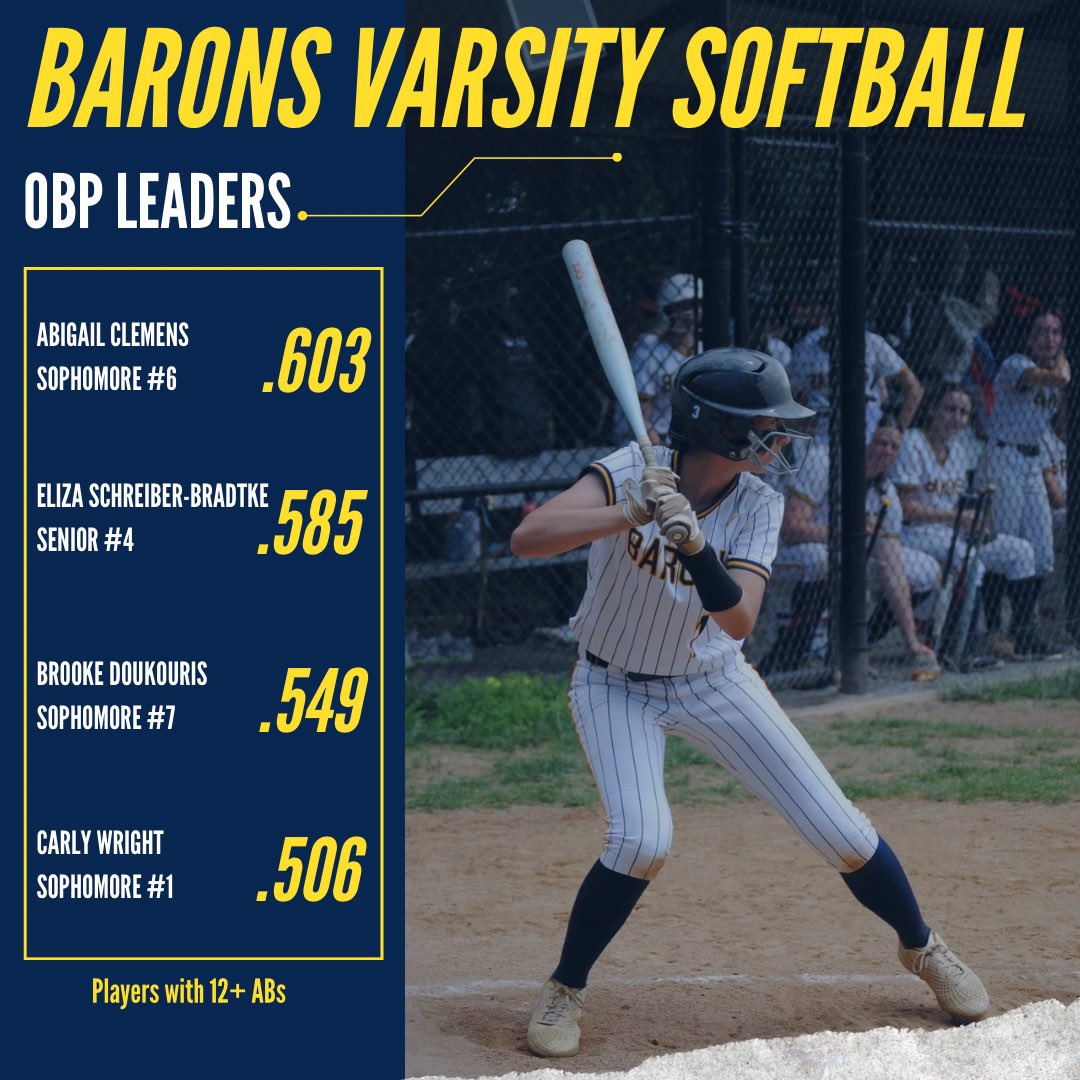 B-CC Barons Softball (@baronssb) on Twitter photo Barons AVG and OBP Leaders‼️🥎💛💣💙
<a href="/BCC_Barons/">B-CC Athletics</a> <a href="/bcc_boosters/">Bethesda Chevy Chase Sports Boosters</a> <a href="/MCPSAthletics/">MCPS Athletics</a> Barons AVG and OBP Leaders‼️🥎💛💣💙
<a href="/BCC_Barons/">B-CC Athletics</a> <a href="/bcc_boosters/">Bethesda Chevy Chase Sports Boosters</a> <a href="/MCPSAthletics/">MCPS Athletics</a>