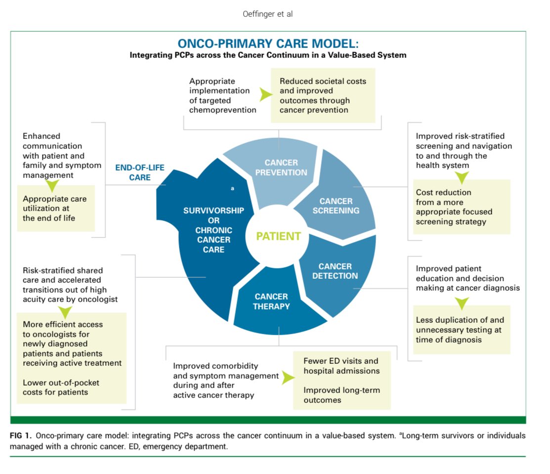 Ryan Nipp, MD, MPH, FASCO (@ryannipp) on Twitter photo Oncology, Primary Care, and Survivorship: Time for Onco-primary Care?
ascopubs.org/doi/10.1200/OP…
<a href="/ASCO/">ASCO</a> <a href="/JCO_ASCO/">Journal of Clinical Oncology</a> <a href="/JCOOP_ASCO/">JCO Oncology Practice</a>
#Survivorship #PallOnc #CancerCare
<a href="/dukemedicine/">Duke Department of Medicine</a> <a href="/DukePallCare/">Duke Palliative Care</a> <a href="/DukeCancer/">Duke Cancer</a> Oncology, Primary Care, and Survivorship: Time for Onco-primary Care?
ascopubs.org/doi/10.1200/OP…
<a href="/ASCO/">ASCO</a> <a href="/JCO_ASCO/">Journal of Clinical Oncology</a> <a href="/JCOOP_ASCO/">JCO Oncology Practice</a>
#Survivorship #PallOnc #CancerCare
<a href="/dukemedicine/">Duke Department of Medicine</a> <a href="/DukePallCare/">Duke Palliative Care</a> <a href="/DukeCancer/">Duke Cancer</a>