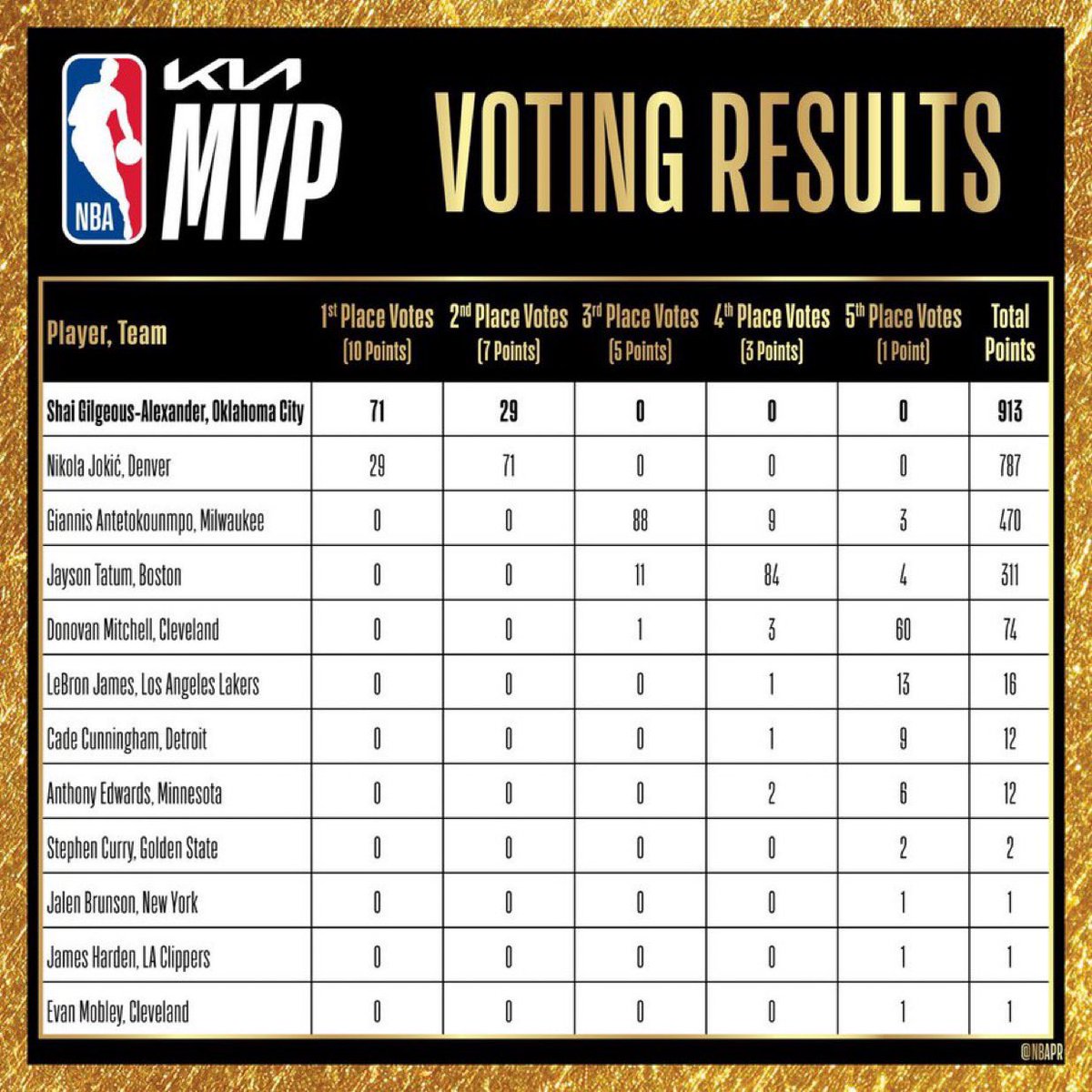 LeBron James finished 6th in the MVP vote