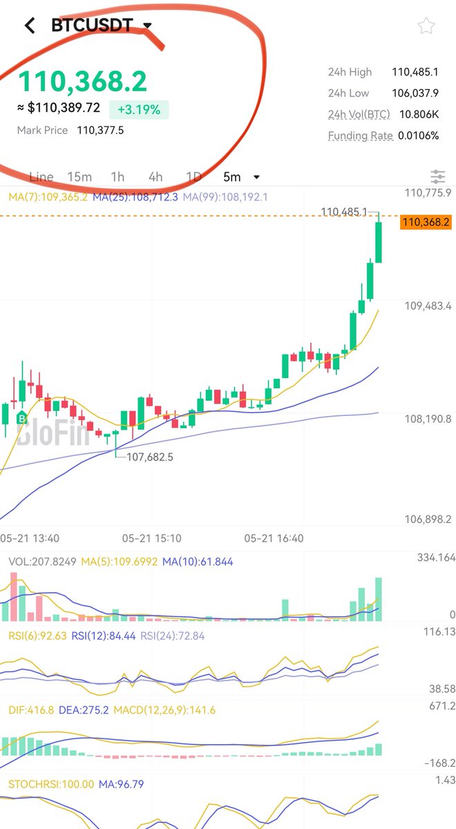 $110,000 Bitcoin $BTC 🚀🚀🚀🚀