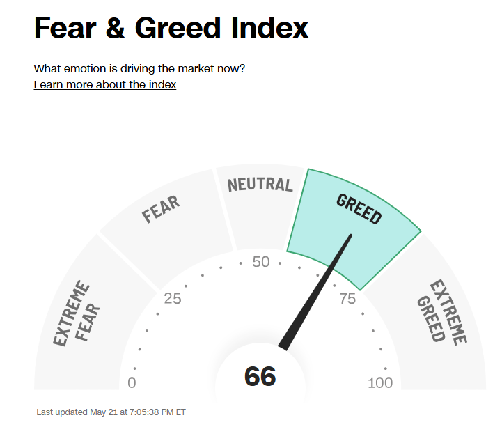 BTCBitRouter's tweet photo. @Mr_Derivatives Generally speaking....markets do not top out at Greed - or do they.?. 🫣 https://t.co/nwa5IulIrJ