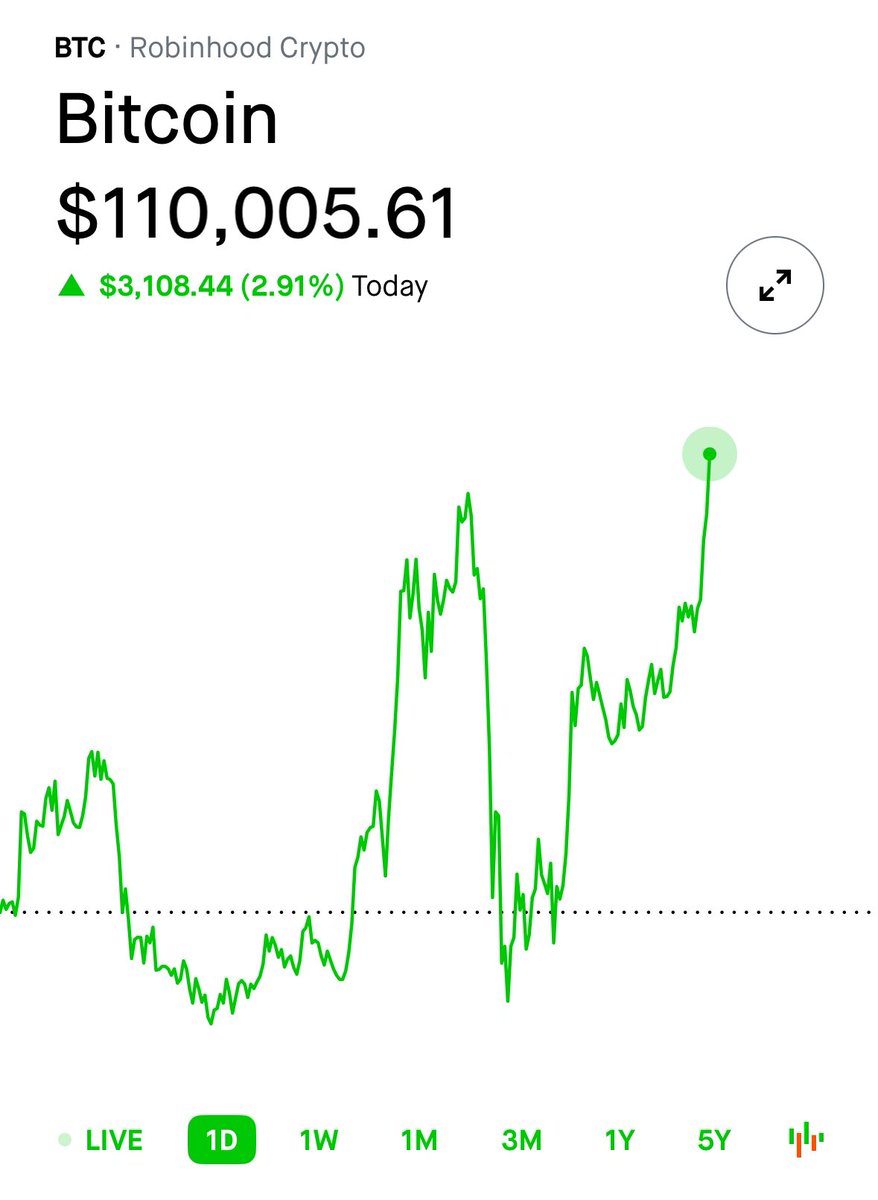 BITCOIN $BTC JUST JUMPED OVER $110,000 FOR THE FIRST TIME EVER

🟢🟢🟢🟢🟢