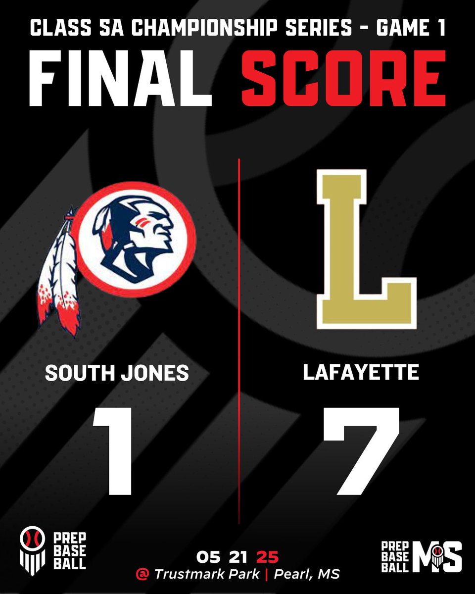 Prep Baseball Mississippi (@prepbaseballms) on Twitter photo ๐จ ๐
๐๐๐๐ ๐๐๐๐๐ ๐จ
+ <a href="/LafCo_Baseball/">Lafayette Commodore Baseball</a> defeats South Jones by a final score of 7-1 in Game 1 of their Class 5A State Championship series.
Check out the schedule for Game 2 info. โคต๏ธ
๐ loom.ly/FRppB80 ๐จ ๐
๐๐๐๐ ๐๐๐๐๐ ๐จ
+ <a href="/LafCo_Baseball/">Lafayette Commodore Baseball</a> defeats South Jones by a final score of 7-1 in Game 1 of their Class 5A State Championship series.
Check out the schedule for Game 2 info. โคต๏ธ
๐ loom.ly/FRppB80