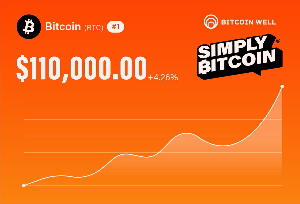 SimplyBitcoin's tweet image. BREAKING: Bitcoin broke $110,000! 🚀

So long, 900 sats/usd. 🫡