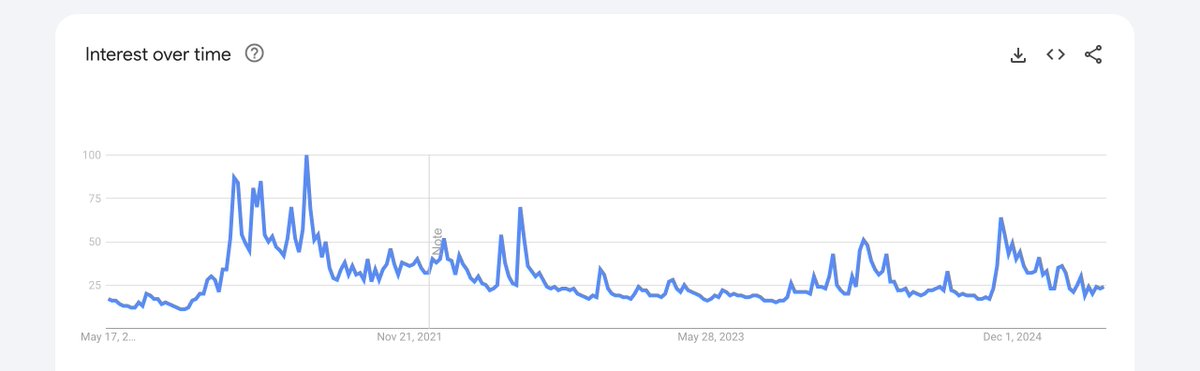 BITCOIN ATH AND RETAIL DOESN'T CARE.
GOOGLE SEARCH IS AT ALL TIME LOWS.