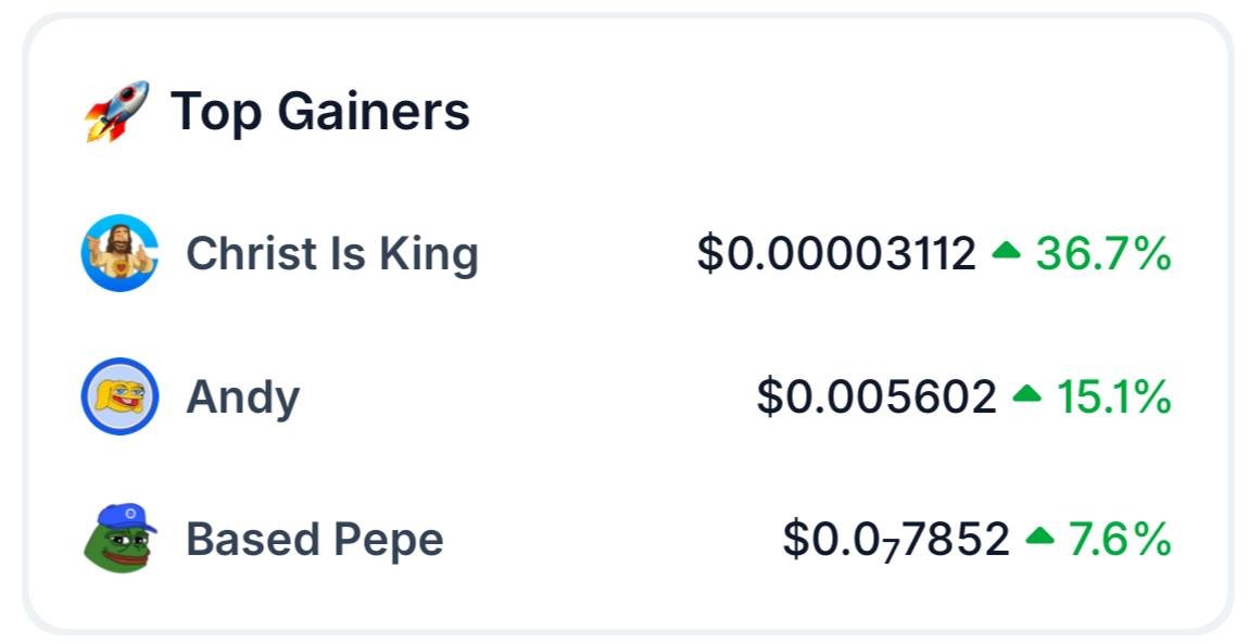 0x52BasedPepe's tweet photo. ....aaaaaand we're a Top Gainer on @coingecko today!
🧢🐸🤝🦎 https://t.co/kakGEvKIbt