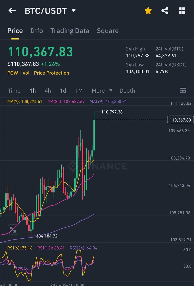 Yay and it did !! Way to go $BTC 🥂