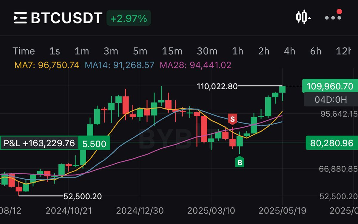 Bitcoin new all time high $110,000 🚨

#bitcoin