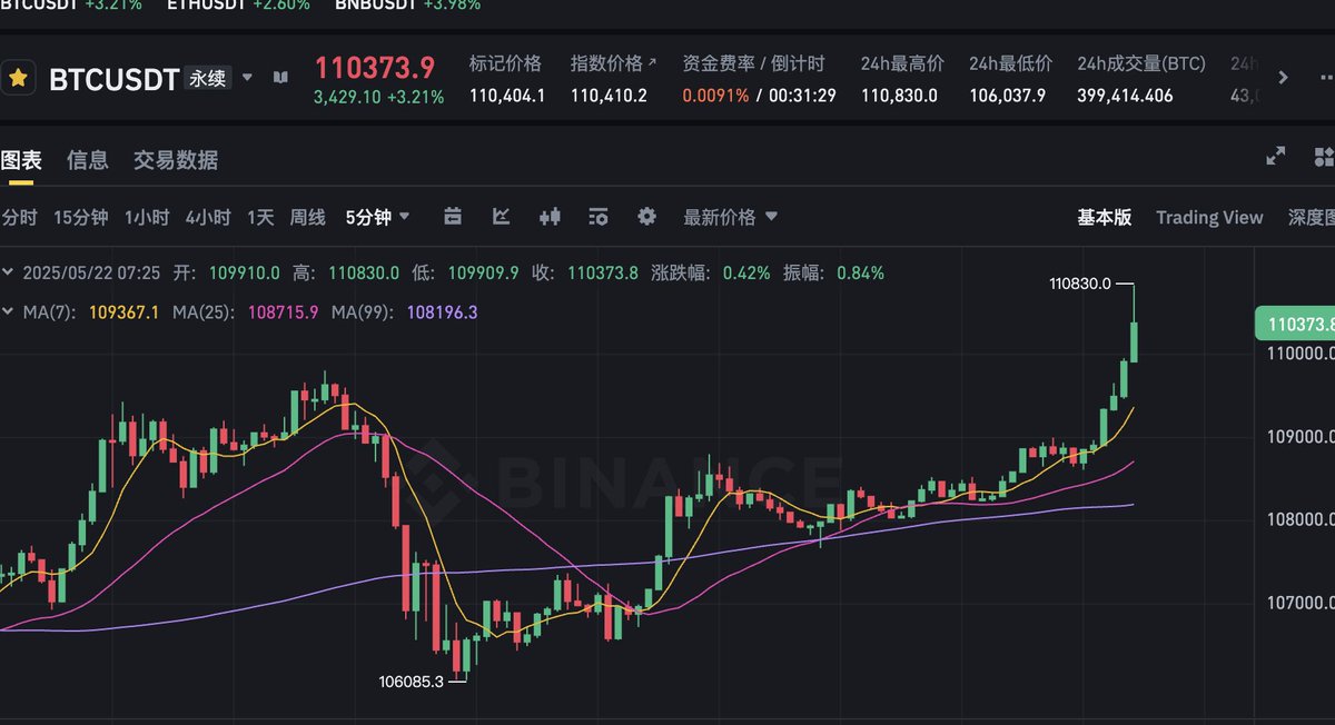 冲太猛了，恭喜大饼突破11万美刀，麻了！