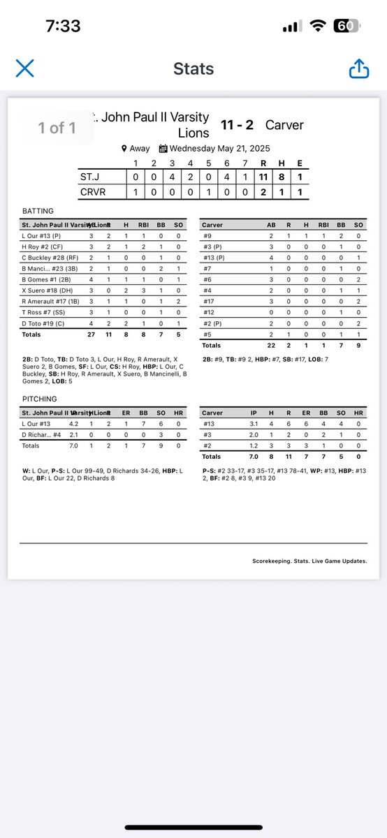 Baseball makes it two straight w/ 11-2 W over Carver.

Our (‘26) gets the W, 4.2 IP, 1 ER, 6 K.
Richards (‘26) perfect for 2.1 IP, 3 K.

Suero (‘26) 2-3, 3 RBI game leads offense.

Toto (‘28) records multi-hit game &amp; Roy (‘26) notches 2 RBI.