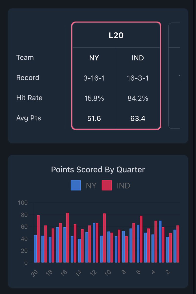LineLeadersLLC's tweet photo. The Pacers have outscored the Knicks in the second half 16 of the last 20 games, by an average of 8.8 points. 

Are you riding with the Pacers second half +114? https://t.co/NejTm54ruf