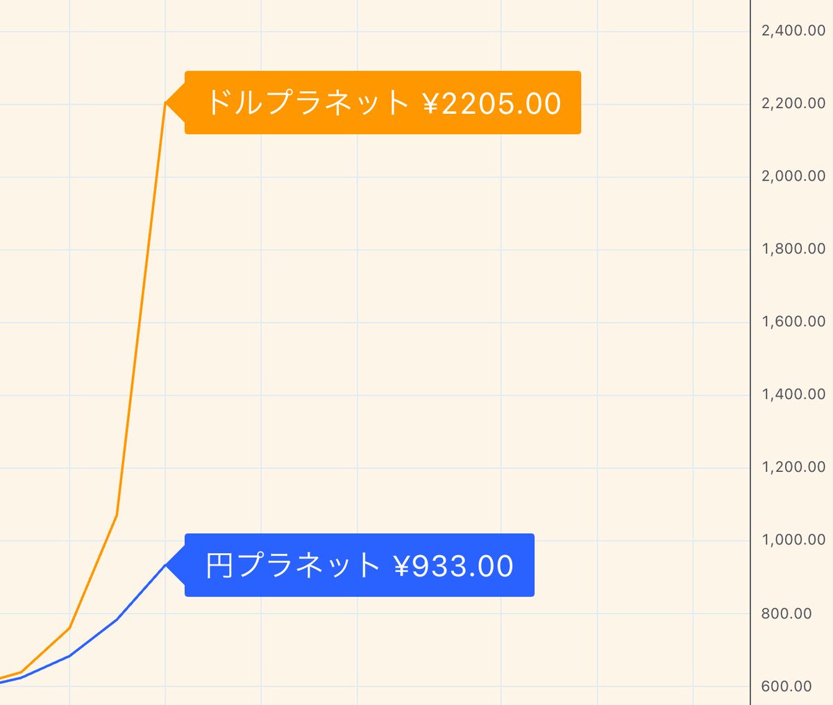 ドルプラネットさらに意味がわからん展開 ビットコインの上昇も味方して、ゲームストップのような機関投資家を焼きに行くムーブ継続 注目は金曜日、歴史に残る ボラが見られそうです