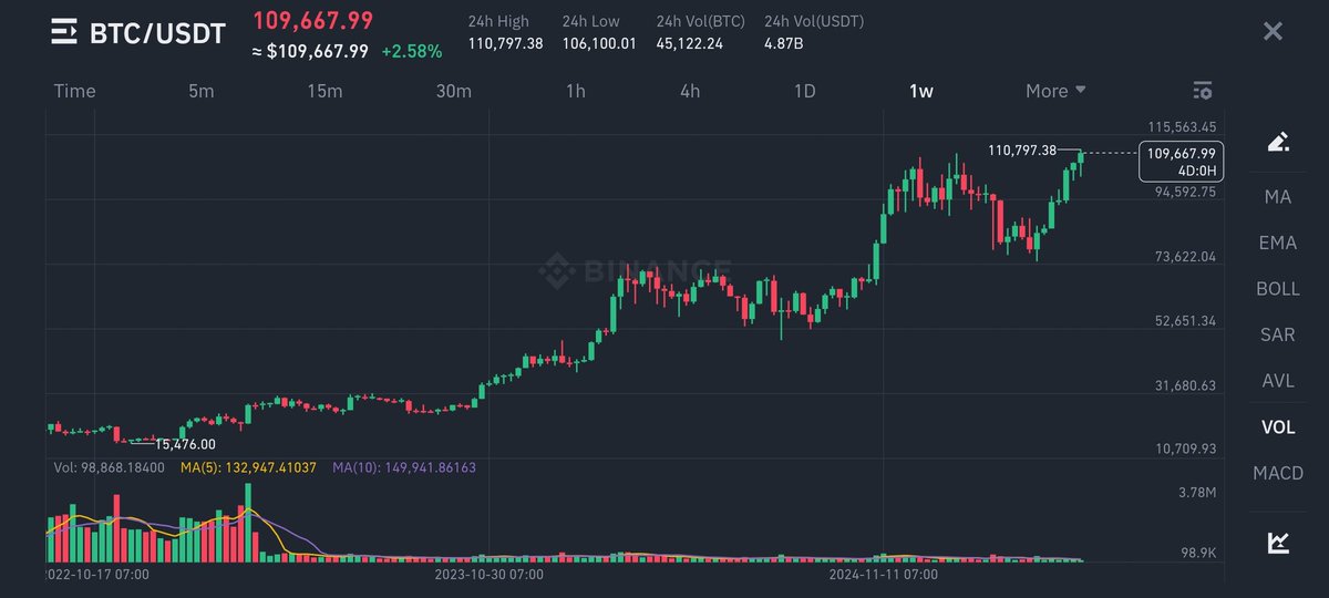 TooBigToFail9's tweet photo. New ATH! 
Congratulations #BTC, congratulations crypto community!
@saylor @cz_binance https://t.co/6XO3tyIDgE