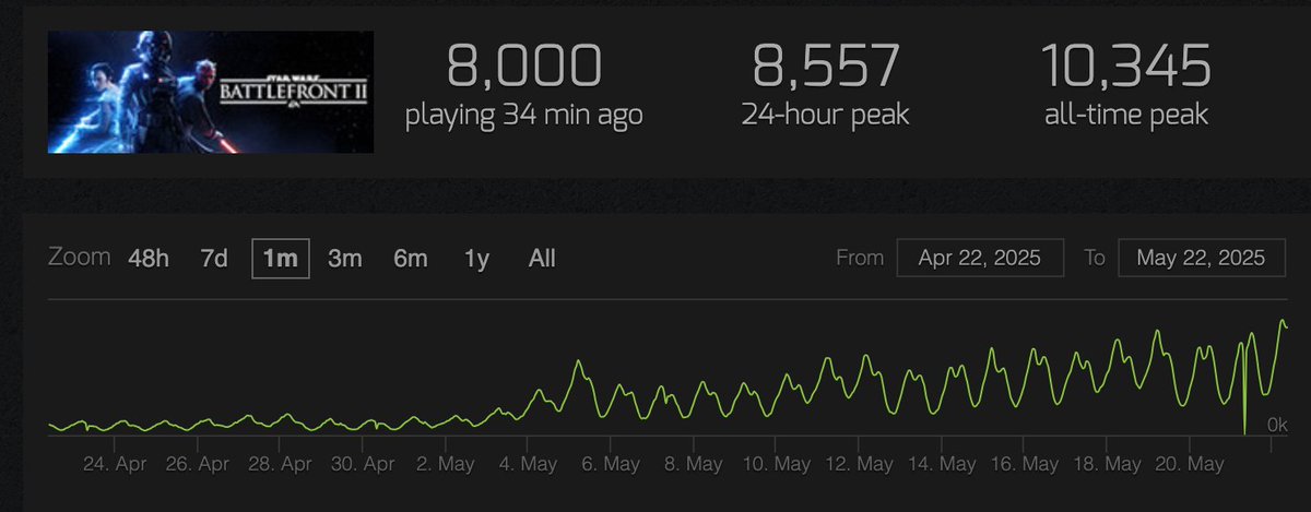 Another day, another peak for Battlefront 2's player count.

Keep it going #battlefront3