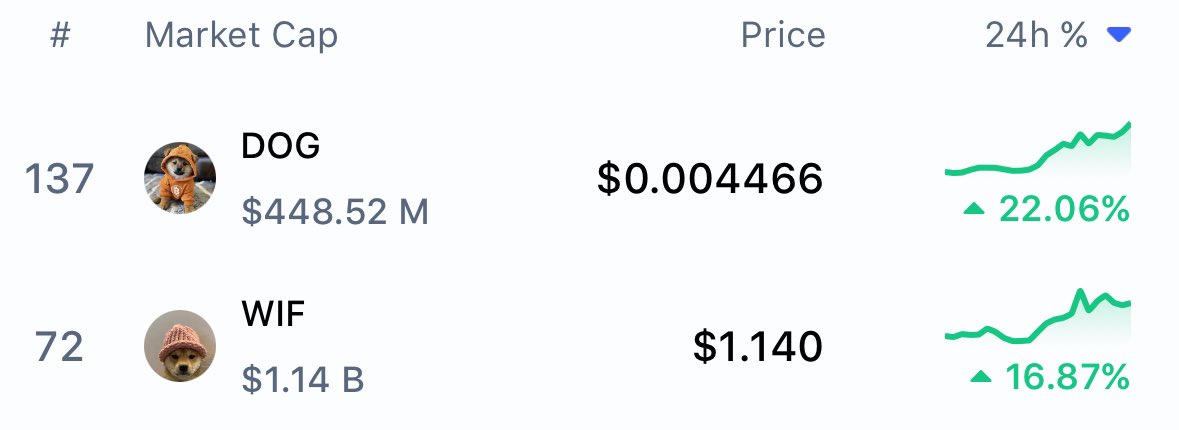 Top 2 gainers:

$DOG on Bitcoin.

Dog on Solana.

Crypto is fun.