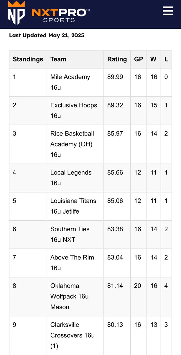 Rice Basketball Academy™️ (@rice_b_academy) on Twitter photo I’ve known these kids were special since we had them in 8th grade! They compete, they are Coachable, unselfish, and Gym Rats! Cincinnati this weekend to wrap up the spring! <a href="/PRO16League/">PRO16/NXTPRO League</a> I’ve known these kids were special since we had them in 8th grade! They compete, they are Coachable, unselfish, and Gym Rats! Cincinnati this weekend to wrap up the spring! <a href="/PRO16League/">PRO16/NXTPRO League</a>