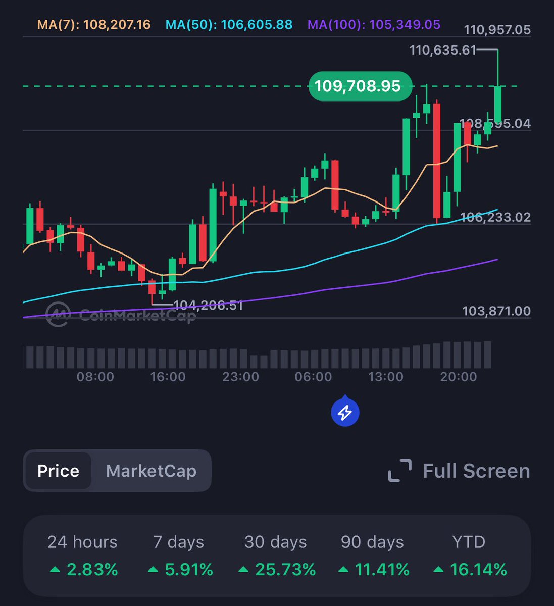 Happy New ATH to $BTC!