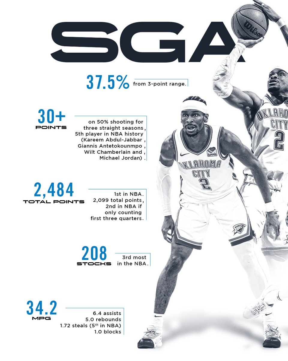 okcthunder's tweet photo. Our MVP's season through the numbers 📊

#SGA2MVP | #KiaMVP https://t.co/dfx9wucJgp