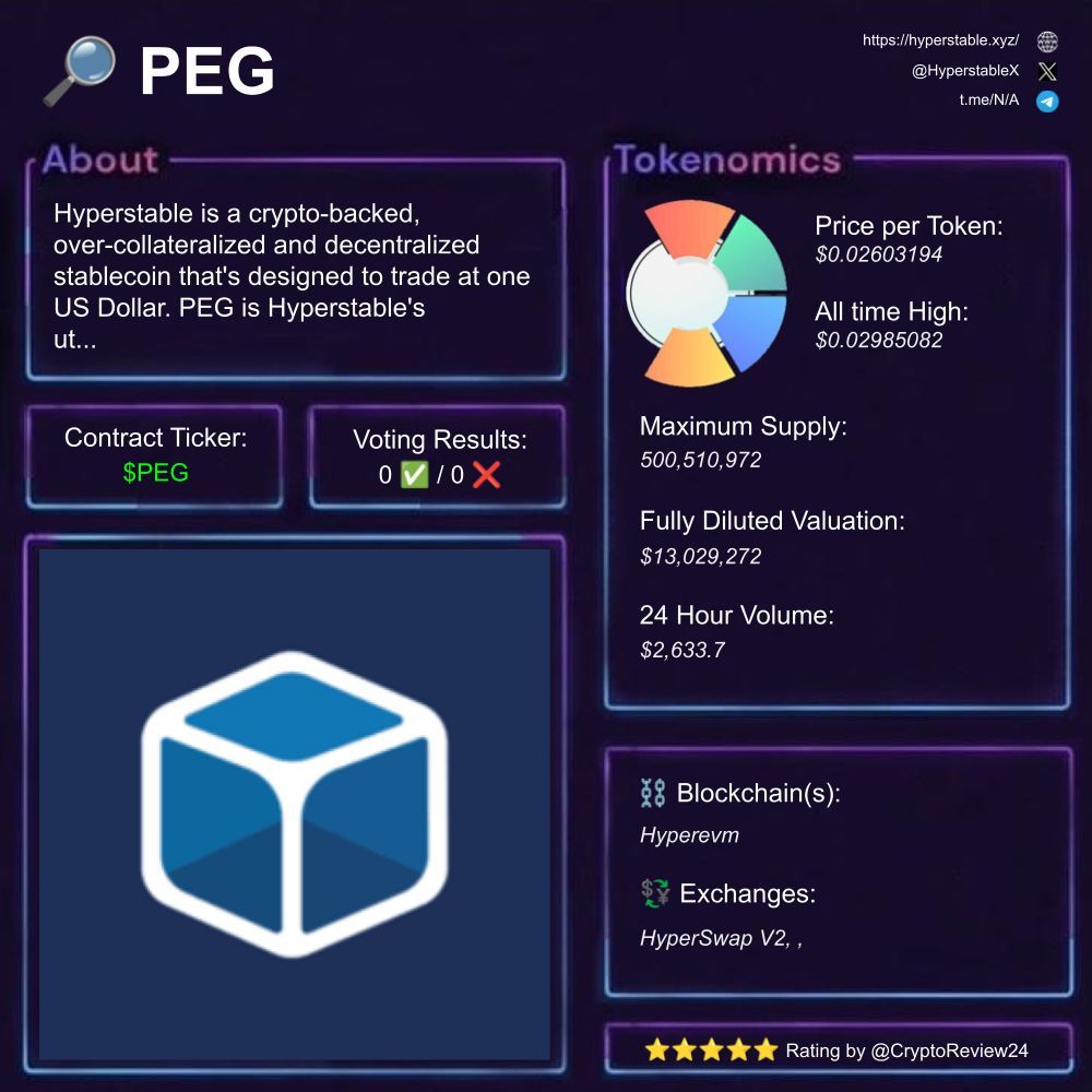 Chad_Pumpiano's tweet photo. 🚨 $PEG [@HyperstableX]

🔎 Decentralized stablecoin solution  
⛓️ #Hyperevm  
💵 FDV: $13.04M  
🗃️ #Stablecoin #DeFi #OverCollateralized

Rating: 4.44/5 ⭐

🆚 $flipcoin $DIS $BOOCHIE $noice $hoodrat $STD $d3vcav3 $Berd $Goofreck $LAUNCHCOIN $B $Fartcoin $GASS $COLLAT $99% $PEPE $BUDDD $KNET

1️⃣ What is PEG?

PEG is an over-collateralized stablecoin designed to remain close to one US dollar. Users can borrow USH with supported collateral and earn rewards.

2️⃣ Team and Partnerships

The Hyperstable team has developed this innovative project focused on decentralized finance. They have experience in crypto and have created other projects before to enhance the ecosystem.

3️⃣ Tokenomics and Utility

The circulating supply of $PEG is about 28.17 million, with a total supply of 500.51 million. PEG is used for staking, governance, and earning rewards within the Hyperstable ecosystem without inflation issues.

4️⃣ Accessibility (Exchanges)

You can trade $PEG on popular platforms like HyperSwap V2. The trading volume over the last 24 hours is around $2.63K, showing active engagement from traders.

5️⃣ Sentiment and Price Predictions

The community is enthusiastic about $PEG's future, especially due to its steady design and utility. Many believe it could grow significantly as more users adopt stablecoins.

🦎 Coingecko: https://t.co/1xmmn3opl9

These Influencers posted about $PEG:

@cobra89 @HyperstableX @PegPeg_Coin @TonkeWhale @AraluxCrypto @airdrops_io @therealmorph835 @Alpha_Bronze @MuppetTrading @MarcJacksonLA @chitrader @XVolatility @CryptoGrills @SeekingAlpha @TheFudFighterr @AccesswireNews

What did you think of this review? Are there areas we could improve? Did you notice any mistakes? What extra info should be added? Which coins would you like to see reviewed next?

More Reviews 👉 @CryptoReview24  
Thank you for Following!