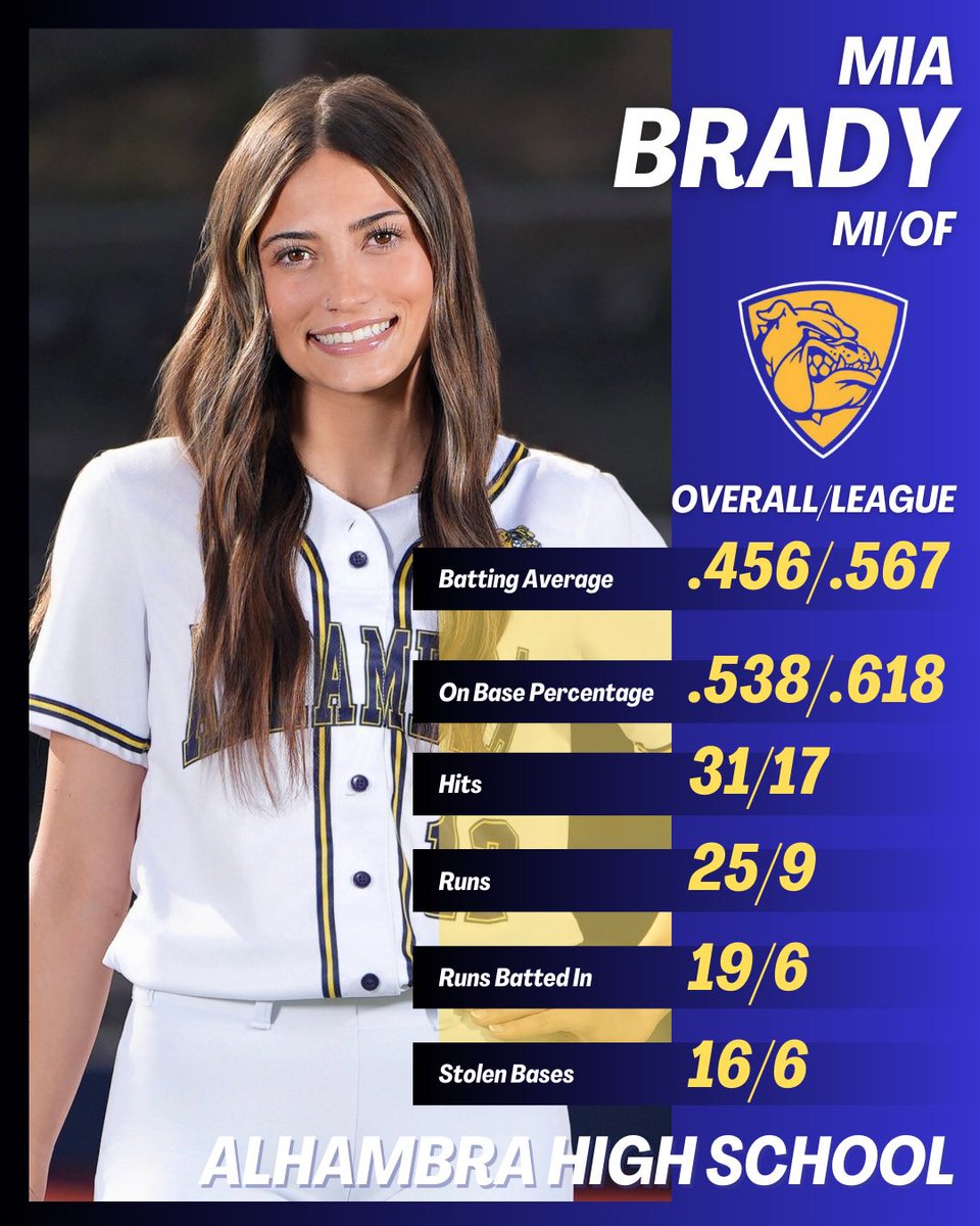 Mia Brady (@miabrady_2025) on Twitter photo End of the season stats. NCS D3 playoffs start for us on Friday!
<a href="/AHSBulldogs_SB/">Alhambra HS Varsity Softball</a> <a href="/UniversalTatro/">Universal Bay Area-Tatro 18U Gold</a> <a href="/ChicoStateSB/">Chico State Softball</a> <a href="/angelshamblin/">Angel Shamblin</a> <a href="/CoachWillySB/">Marcus Wilhite</a> @ End of the season stats. NCS D3 playoffs start for us on Friday!
<a href="/AHSBulldogs_SB/">Alhambra HS Varsity Softball</a> <a href="/UniversalTatro/">Universal Bay Area-Tatro 18U Gold</a> <a href="/ChicoStateSB/">Chico State Softball</a> <a href="/angelshamblin/">Angel Shamblin</a> <a href="/CoachWillySB/">Marcus Wilhite</a> @