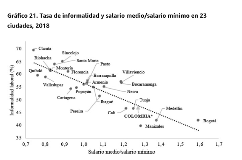 Martin Jaramillo L (@tinojaramillo) on Twitter photo La tasas de informalidad por ciudades han estado supremamente relacionadas con el salario medio como proporción del mínimo.
Acá está el ejercicio por ciudades, cortesía <a href="/Fedesarrollo/">Fedesarrollo</a> La tasas de informalidad por ciudades han estado supremamente relacionadas con el salario medio como proporción del mínimo.
Acá está el ejercicio por ciudades, cortesía <a href="/Fedesarrollo/">Fedesarrollo</a>
