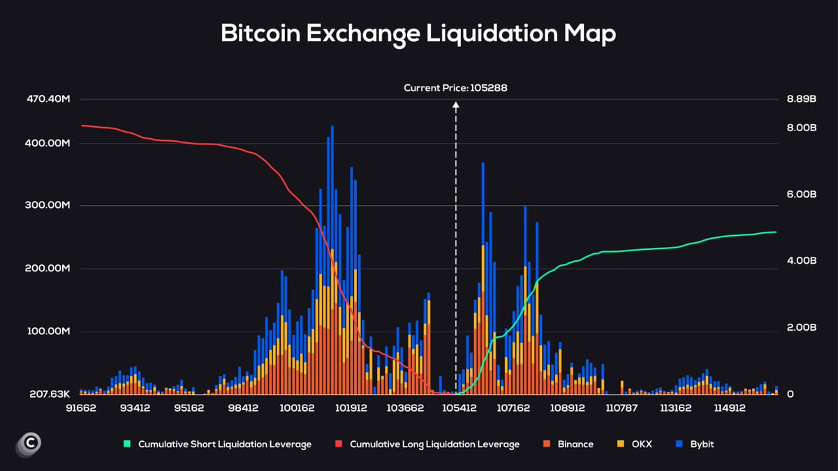 LFG!!!

$5,000,000,000 IN SHORTS WILL BE LIQUIDATED AT $115K.

LET'S MAKE THE BEARS CRY!!!
