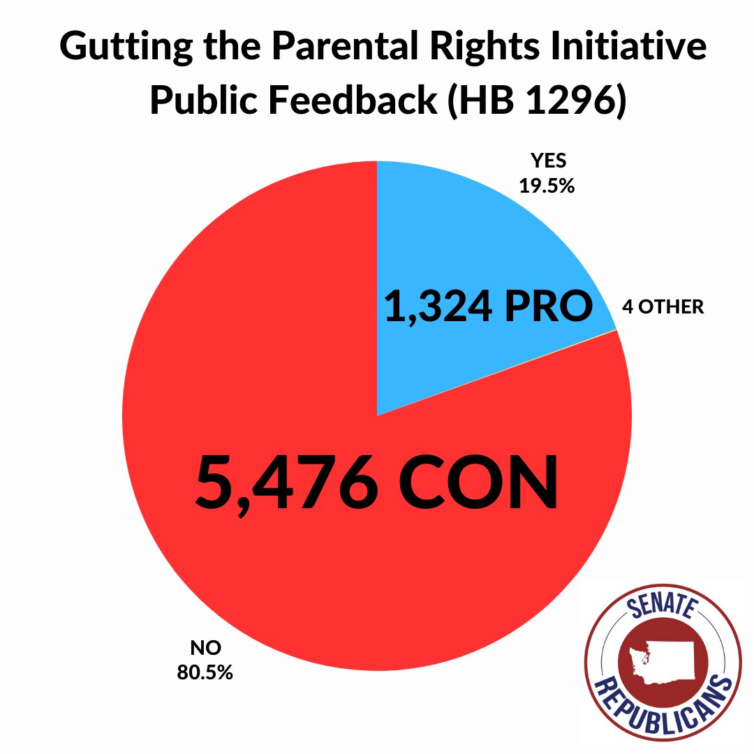 WashingtonSRC's tweet photo. Senator Perry Dozier is furious after Governor Bob Ferguson signed HB 1296, which guts the Parental Rights Initiative in public schools (I-2081) signed by over 450,000 Washingtonians. We stand with parents. Tracy Ellis reports. #UnwiseWA #waleg

LISTEN: https://t.co/Np03pgr5Bs https://t.co/sdQwbZjluK