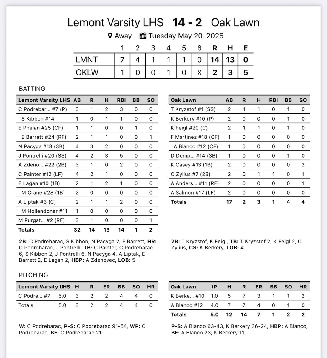 Lemont Softball (@lemont_softball) on Twitter photo Bats were ๐ฅ in the final conference game of the season! Ended 17-1 as conference champs! <a href="/C_Podrebarac1/">Claire Podrebarac</a> W 4Ks 2-3 ๐ฃ 2B 3 RBIs, <a href="/EmmaBarrett08/">Emma</a> 1-2 2B, <a href="/JessiPontrelli/">Jessi Pontrelli</a> 3-4 3R ๐ฃ 5RBIs, <a href="/EmmaLagan10/">Emma Lagan</a> 2-2 1RBI Bats were ๐ฅ in the final conference game of the season! Ended 17-1 as conference champs! <a href="/C_Podrebarac1/">Claire Podrebarac</a> W 4Ks 2-3 ๐ฃ 2B 3 RBIs, <a href="/EmmaBarrett08/">Emma</a> 1-2 2B, <a href="/JessiPontrelli/">Jessi Pontrelli</a> 3-4 3R ๐ฃ 5RBIs, <a href="/EmmaLagan10/">Emma Lagan</a> 2-2 1RBI
