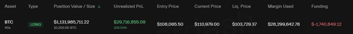 CryptoDevMD's tweet image. This man is an absolute legend! What a crazy ride from 18m&amp;gt; -3m &amp;gt; 29m unpl. He's probably a time traveller! #Hyperliquid_40x_whale. 🐳