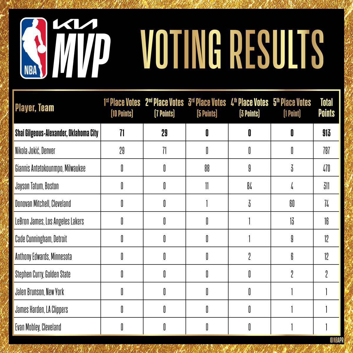 aburnshoops's tweet image. Evan Mobley winning a DPOY and getting an MVP vote is pretty dope for a 23-year old