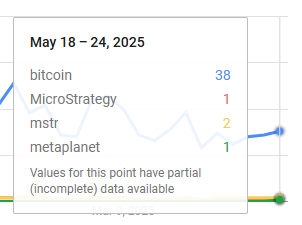 No one is even paying attention. 

109,695.51 daily close, new ATH.

<a href="/MSTRTrueNorth/">True North</a> <a href="/PunterJeff/">Jeff Walton</a> <a href="/PrestonPysh/">Preston Pysh</a> <a href="/BenWerkman/">Ben Werkman</a> <a href="/Adrian_R_Morris/">Adrian Morris</a> <a href="/nithusezni/">Nithu Sezni</a> <a href="/TimKotzman/">Tim Kotzman</a> <a href="/Strategy/">Strategy</a> <a href="/hillery_dan/">Dan Hillery</a> <a href="/BitcoinMagazine/">Bitcoin Magazine</a> @SimplyBitcoinTV <a href="/Z06Z07/">Grain of Salt</a> <a href="/MasonFoard/">Mason</a> <a href="/Croesus_BTC/">Jesse Myers (Croesus 🔴)</a> @TheJesseMK