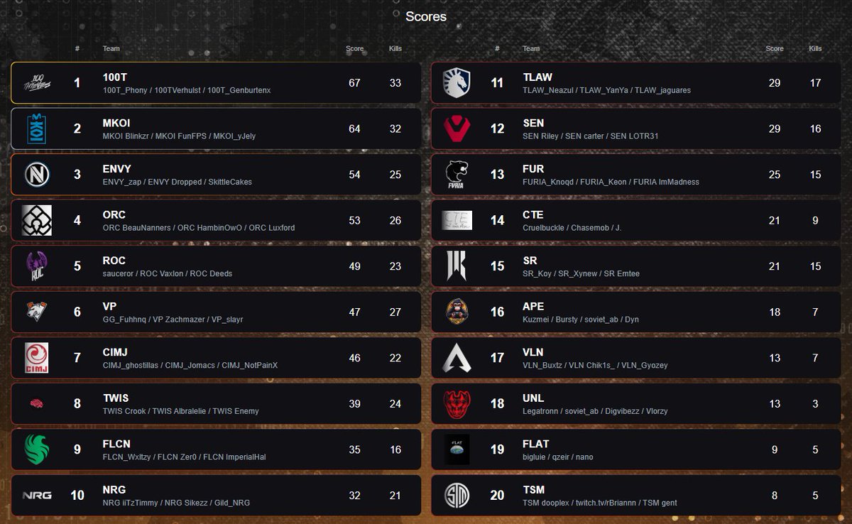 🥇 <a href="/100Thieves/">100 Thieves</a> 
🥈 <a href="/MovistarKOI_en/">Movistar KOI English</a> 
🥉 <a href="/Envy/">ENVY</a>